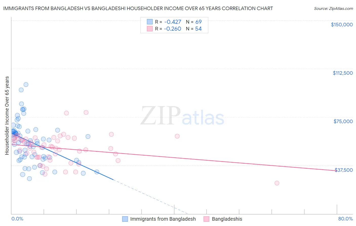 Immigrants from Bangladesh vs Bangladeshi Householder Income Over 65 years