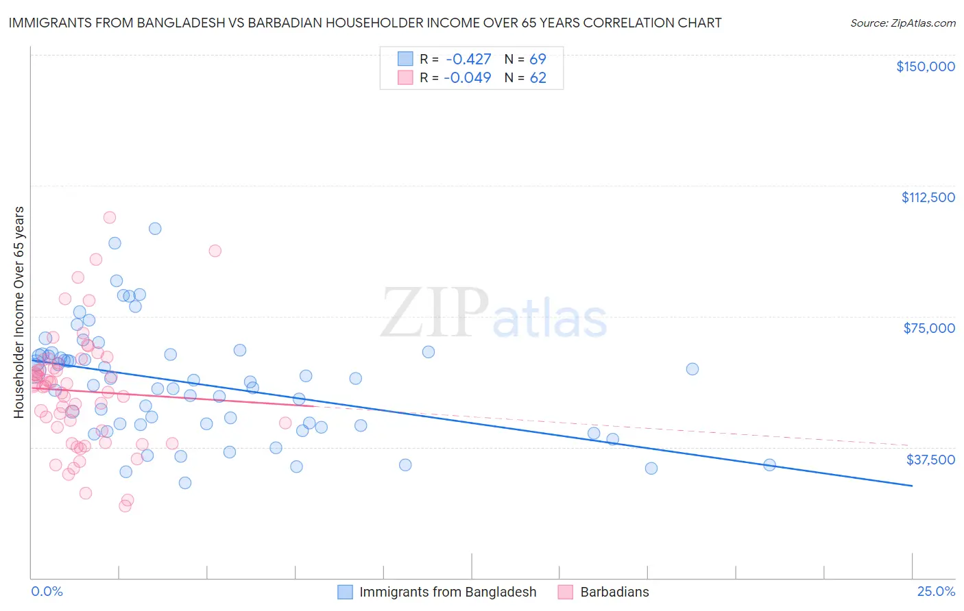 Immigrants from Bangladesh vs Barbadian Householder Income Over 65 years