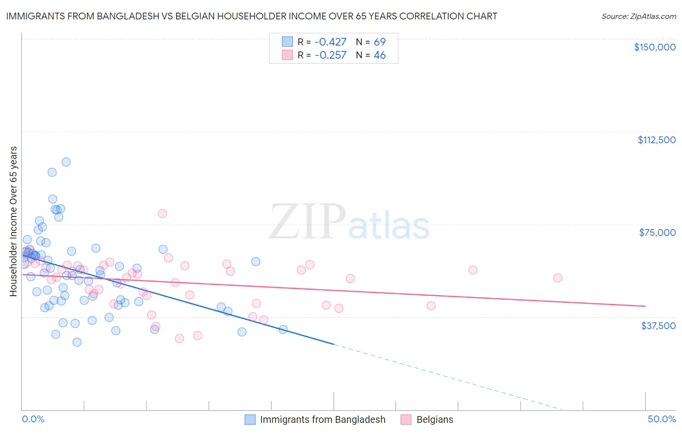 Immigrants from Bangladesh vs Belgian Householder Income Over 65 years