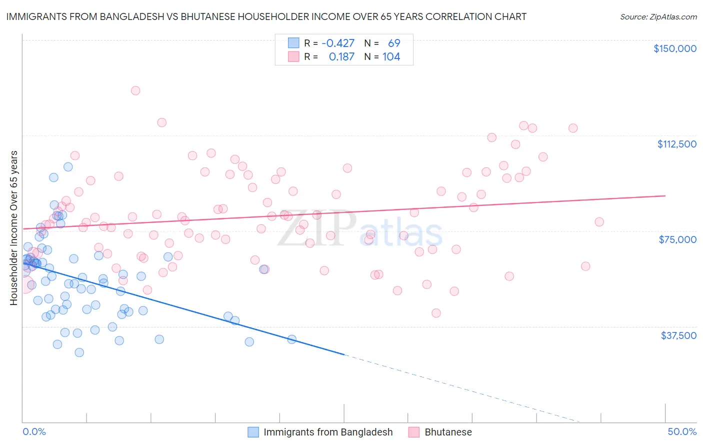 Immigrants from Bangladesh vs Bhutanese Householder Income Over 65 years