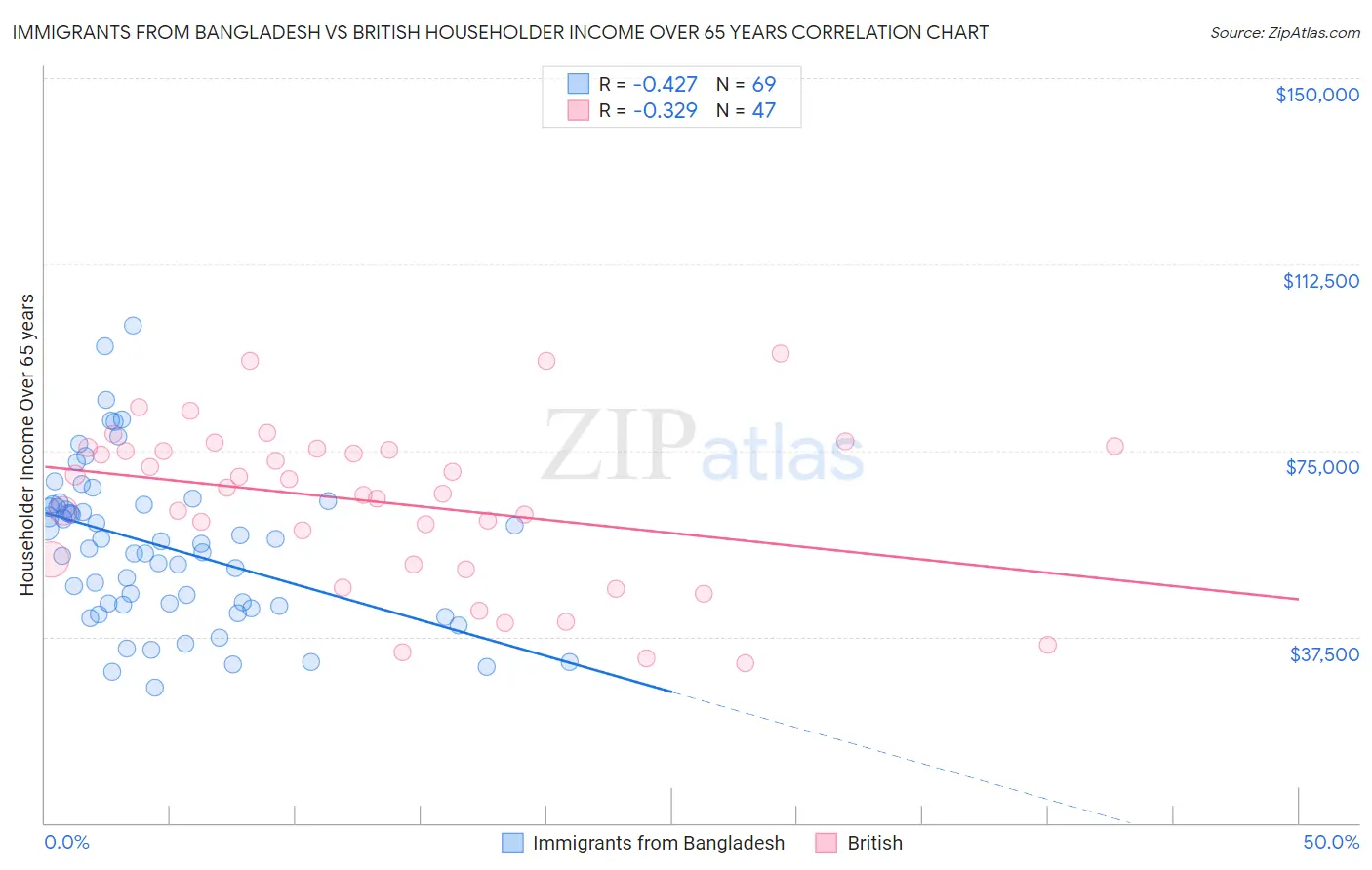 Immigrants from Bangladesh vs British Householder Income Over 65 years
