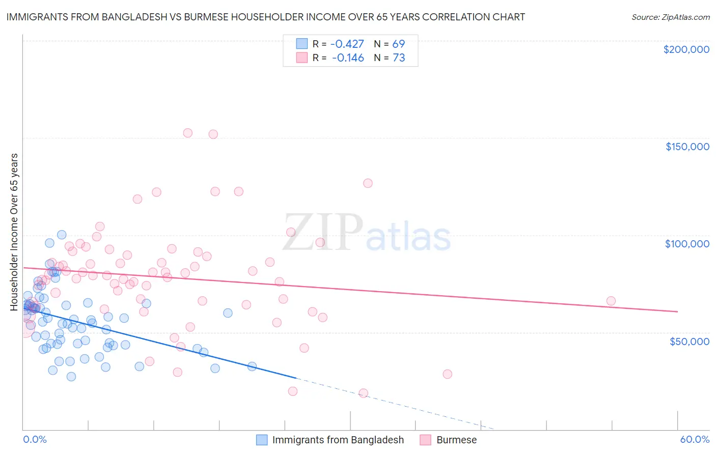 Immigrants from Bangladesh vs Burmese Householder Income Over 65 years