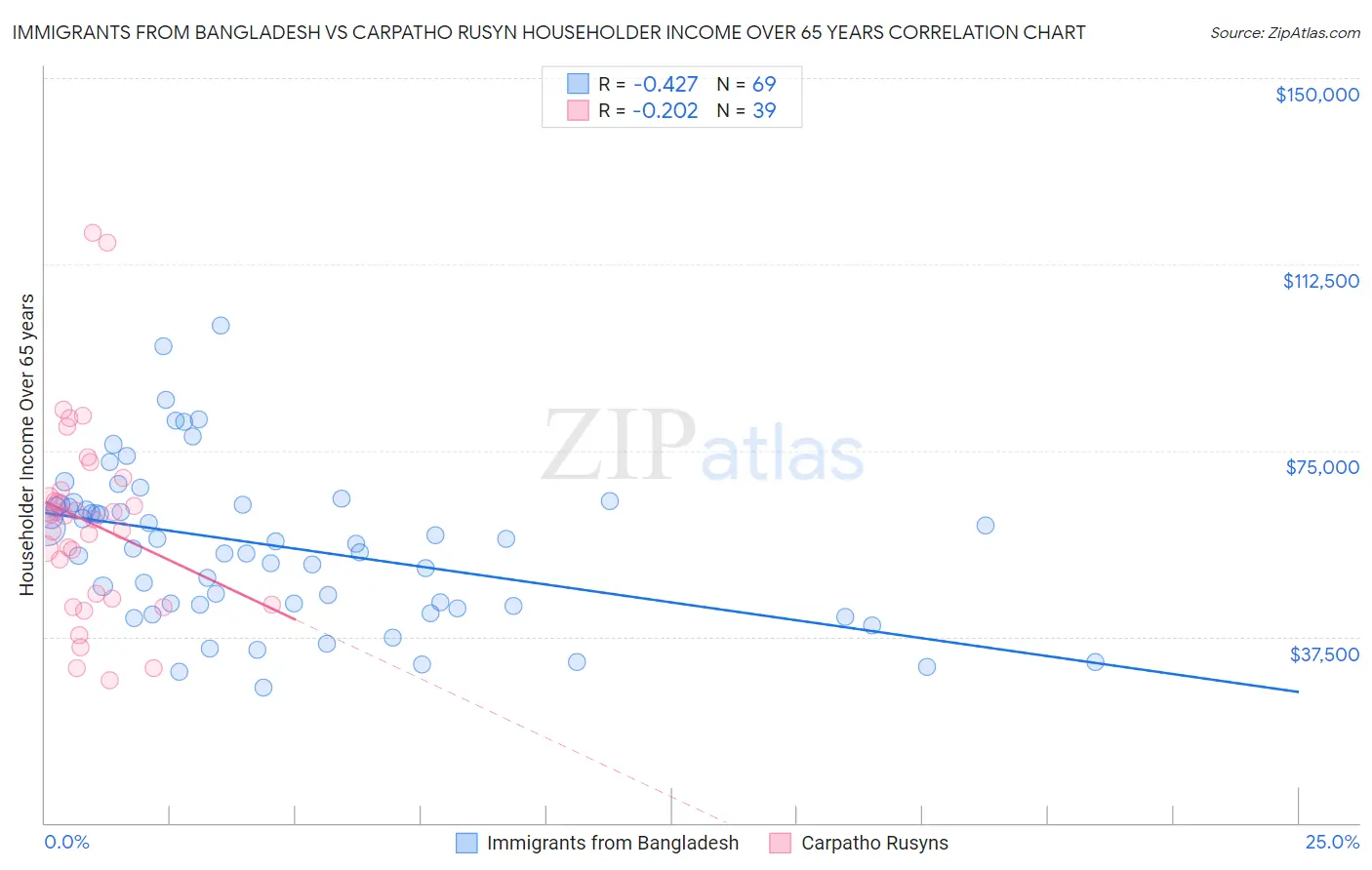 Immigrants from Bangladesh vs Carpatho Rusyn Householder Income Over 65 years