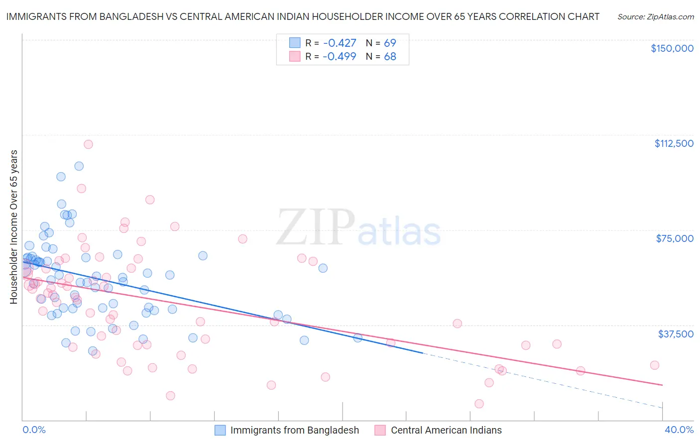 Immigrants from Bangladesh vs Central American Indian Householder Income Over 65 years