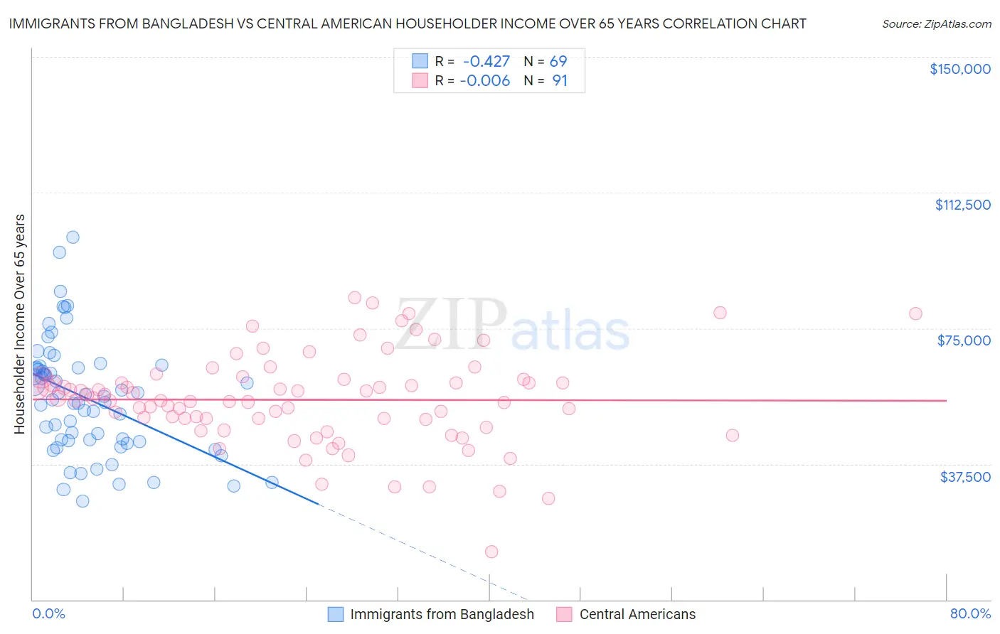Immigrants from Bangladesh vs Central American Householder Income Over 65 years