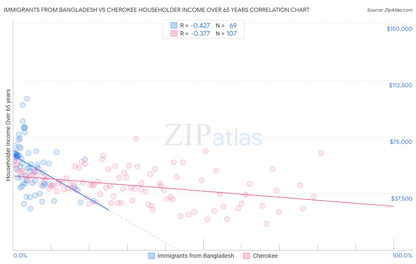 Immigrants from Bangladesh vs Cherokee Householder Income Over 65 years