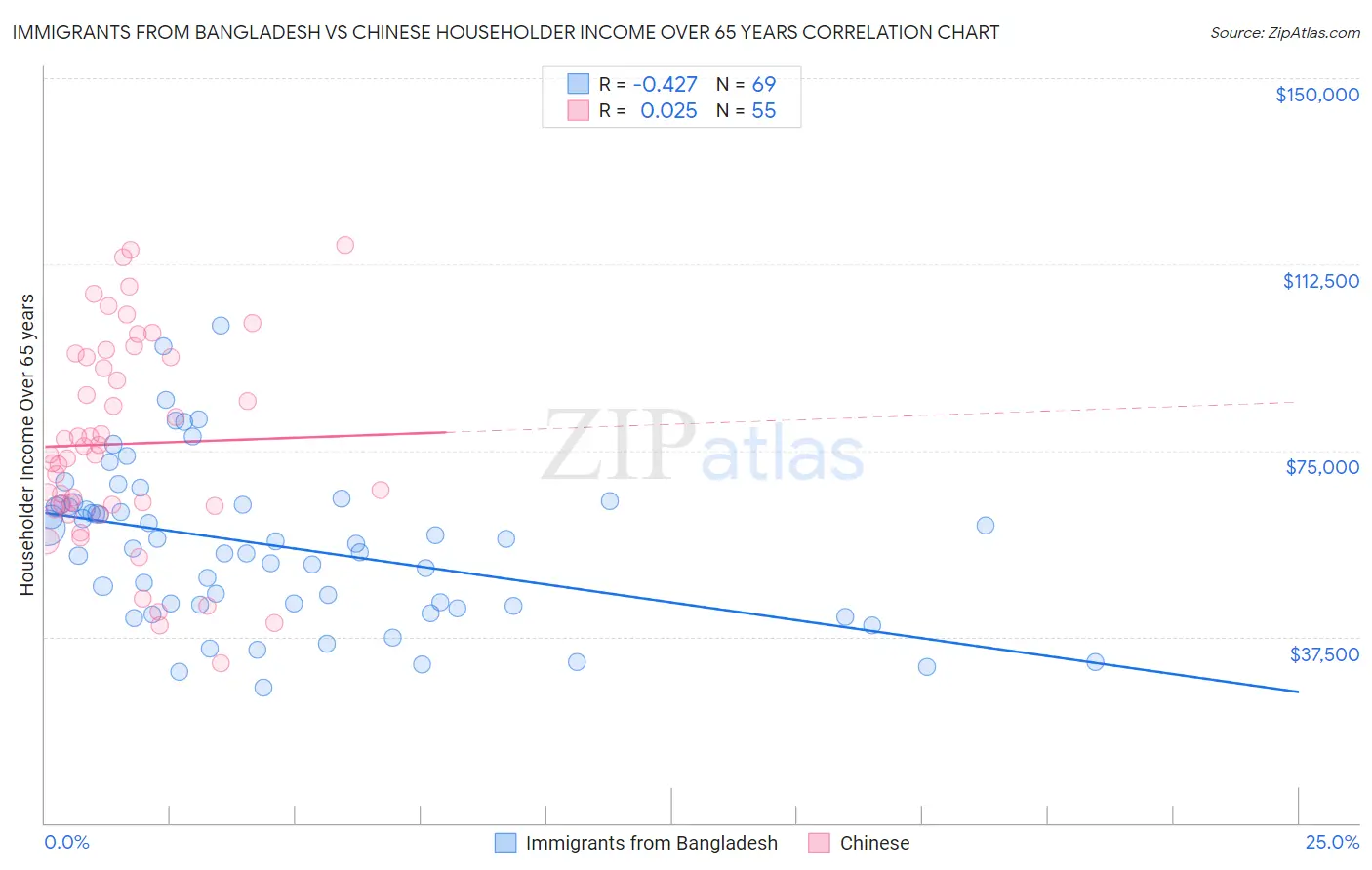 Immigrants from Bangladesh vs Chinese Householder Income Over 65 years