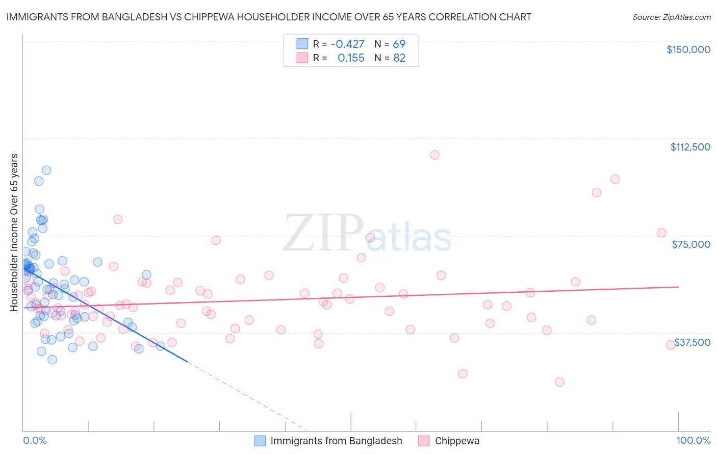 Immigrants from Bangladesh vs Chippewa Householder Income Over 65 years