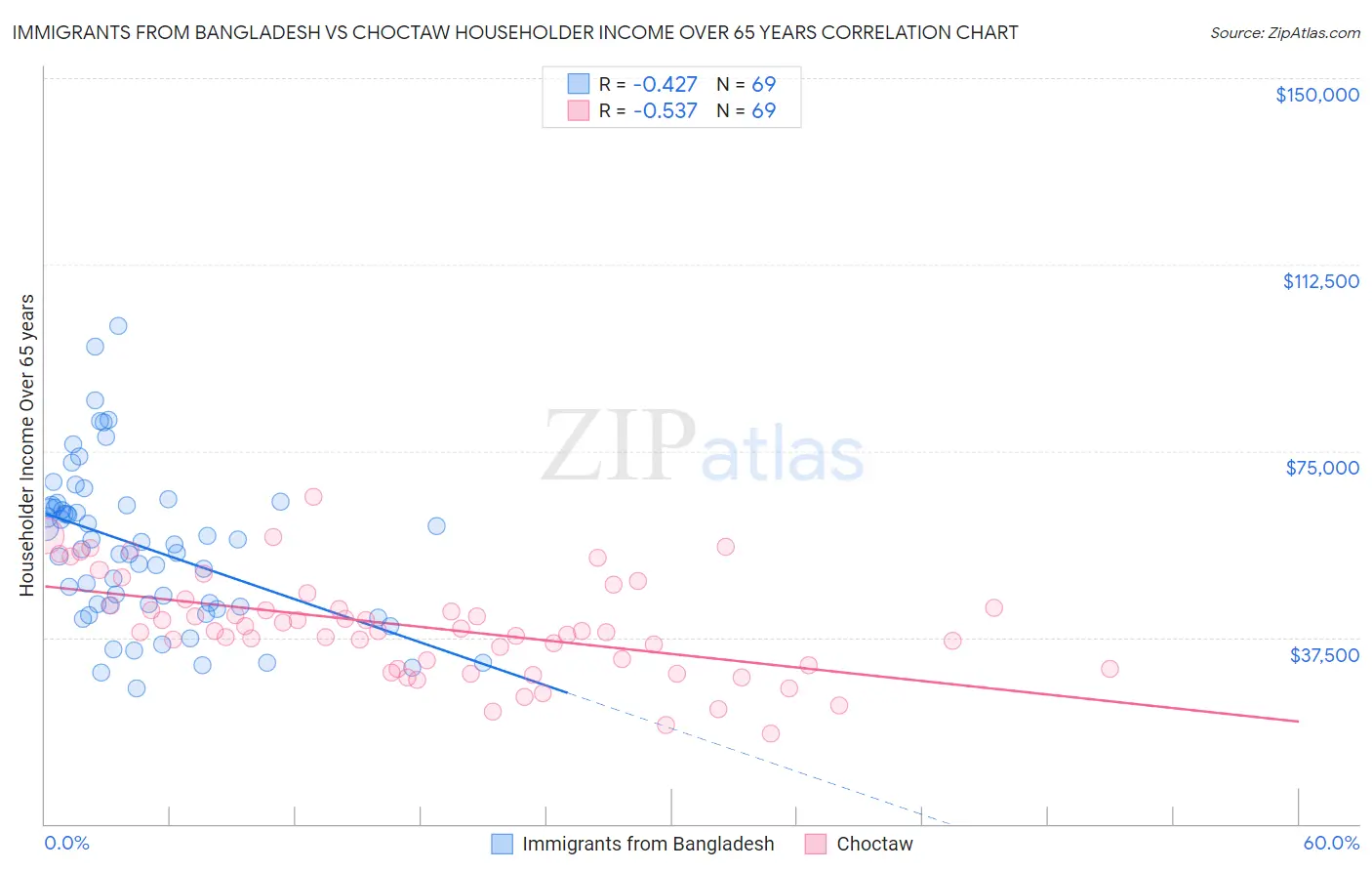 Immigrants from Bangladesh vs Choctaw Householder Income Over 65 years