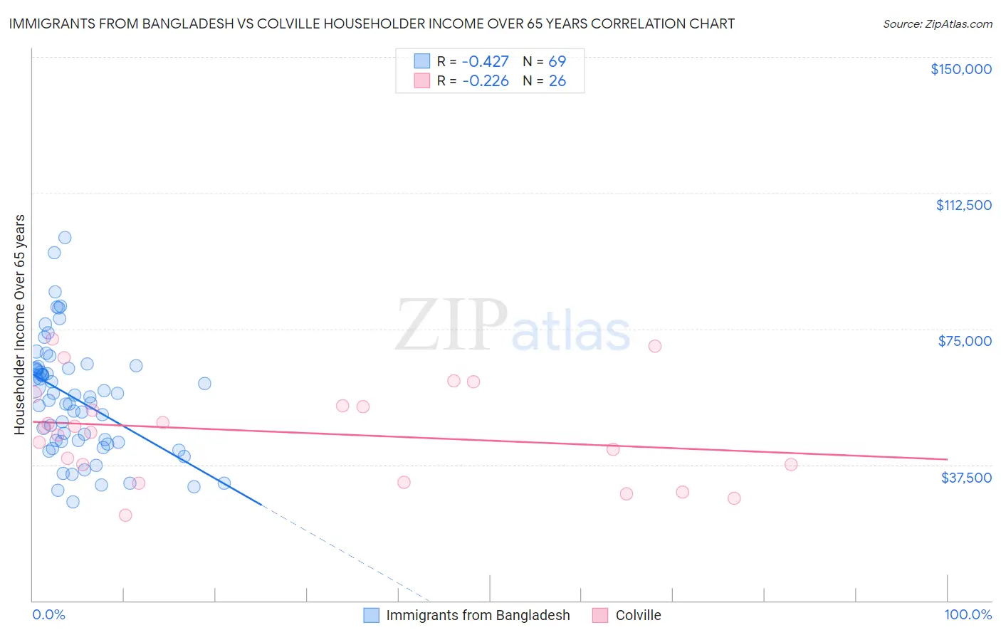 Immigrants from Bangladesh vs Colville Householder Income Over 65 years