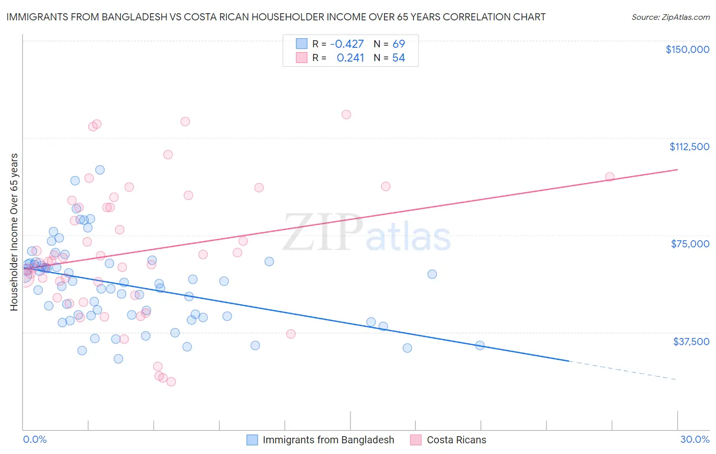 Immigrants from Bangladesh vs Costa Rican Householder Income Over 65 years
