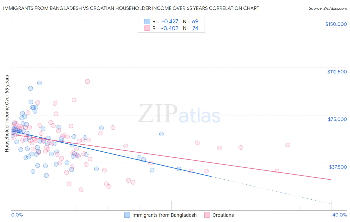 Immigrants from Bangladesh vs Croatian Householder Income Over 65 years