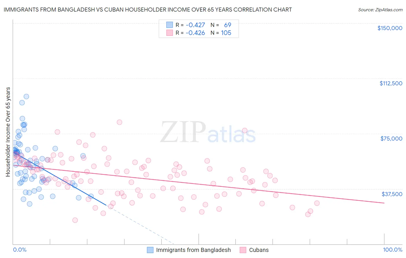 Immigrants from Bangladesh vs Cuban Householder Income Over 65 years