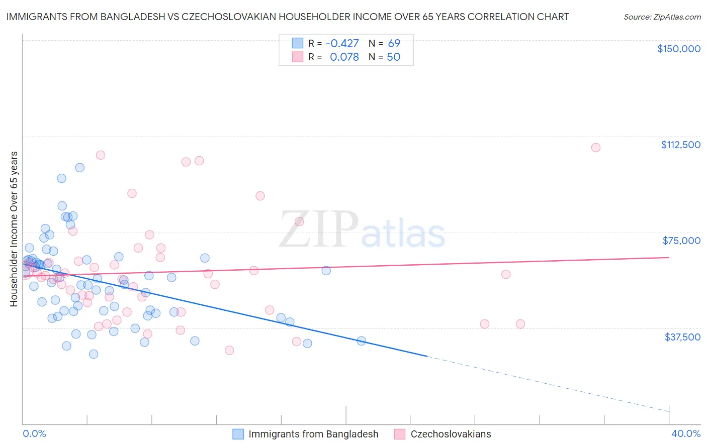 Immigrants from Bangladesh vs Czechoslovakian Householder Income Over 65 years
