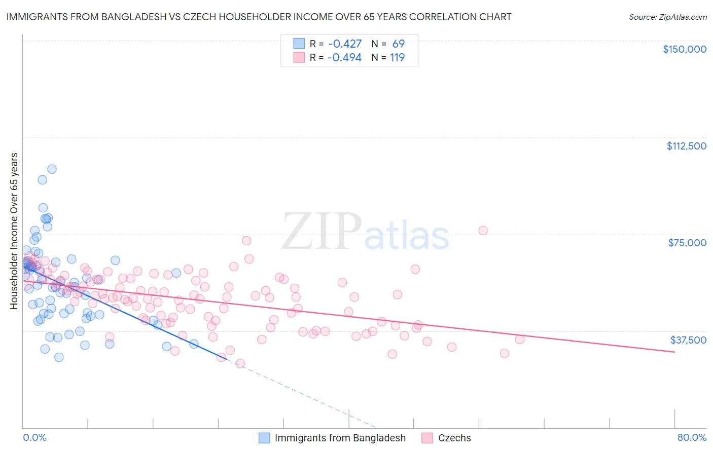 Immigrants from Bangladesh vs Czech Householder Income Over 65 years