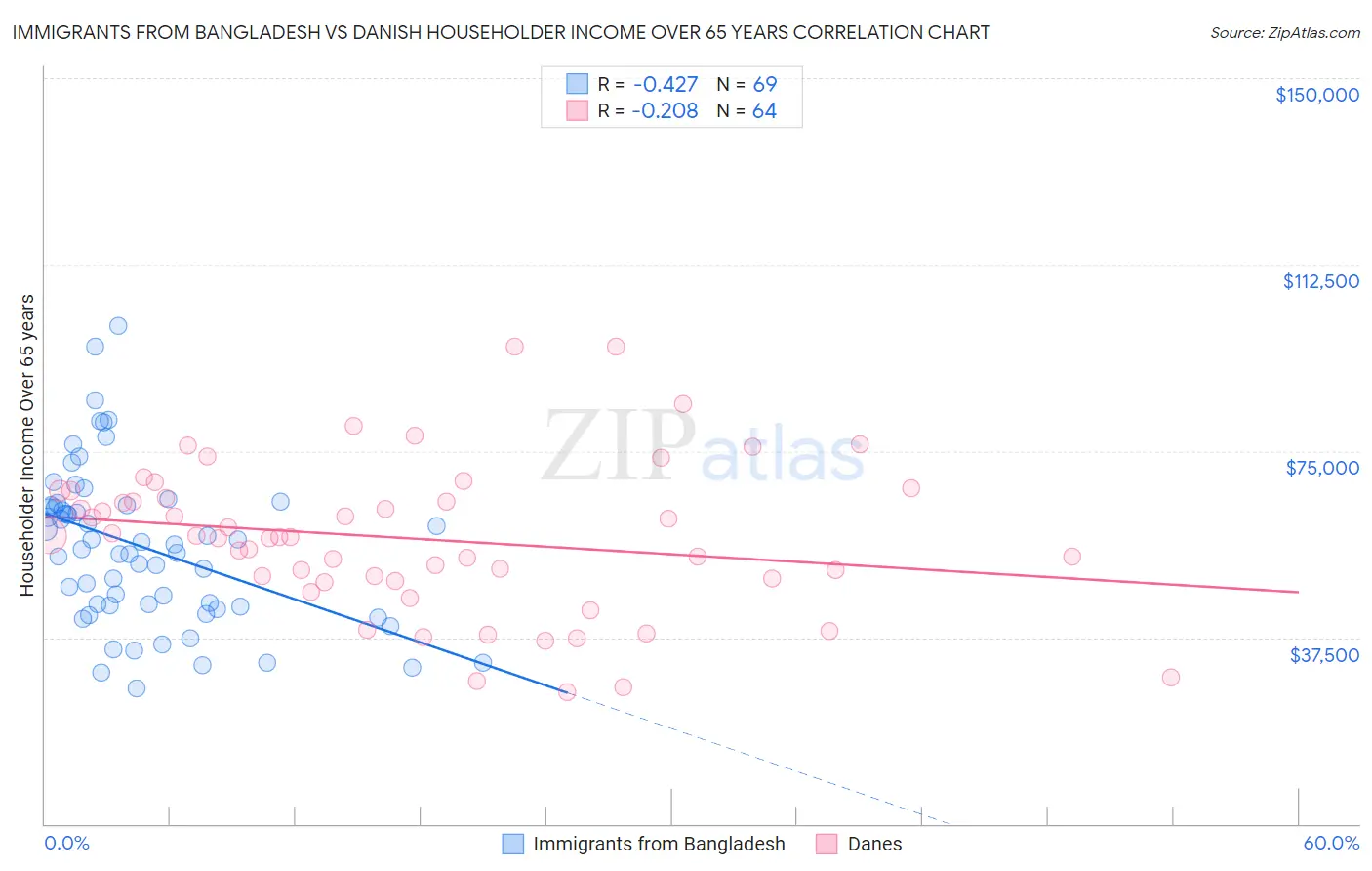 Immigrants from Bangladesh vs Danish Householder Income Over 65 years