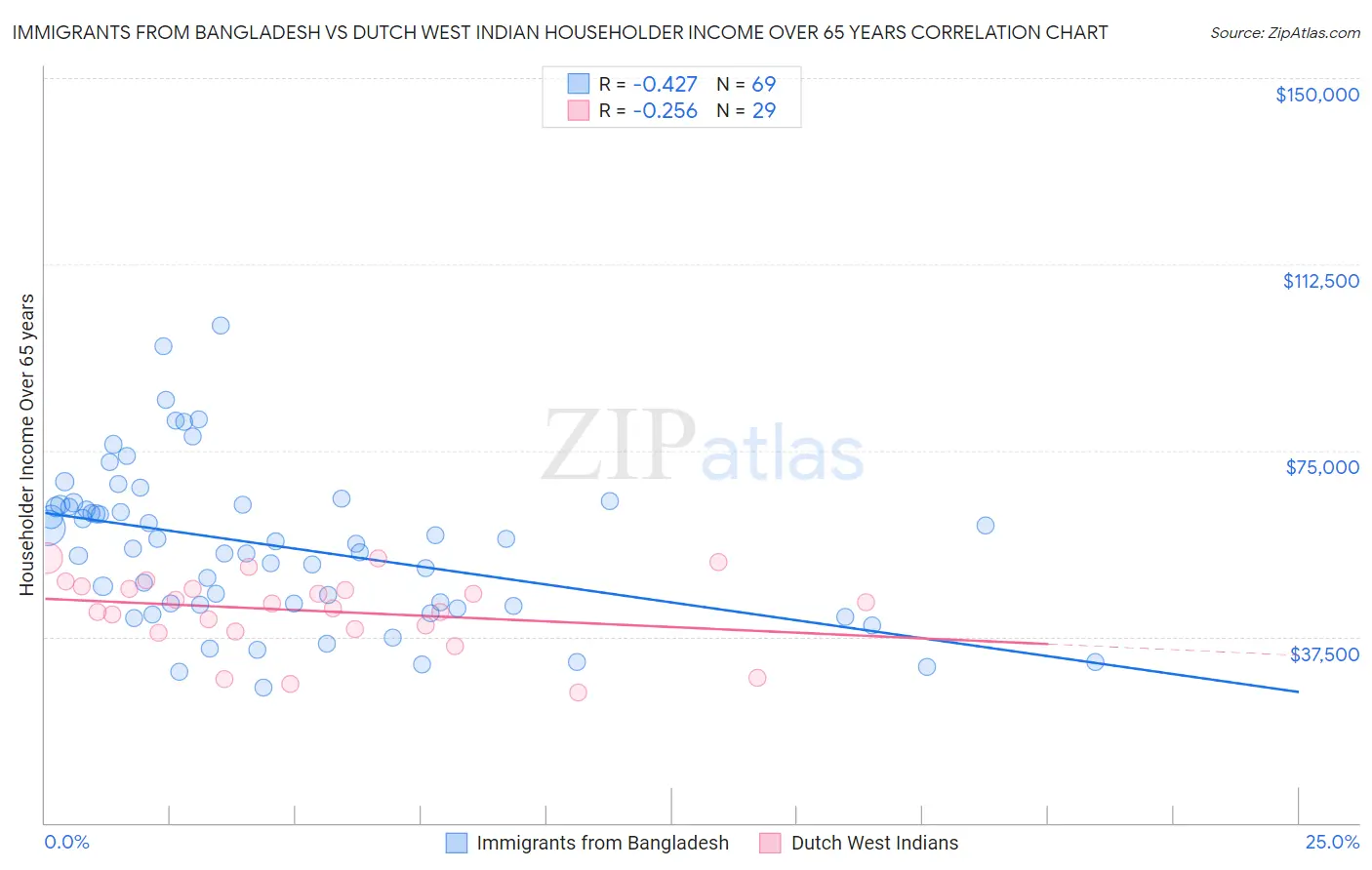 Immigrants from Bangladesh vs Dutch West Indian Householder Income Over 65 years