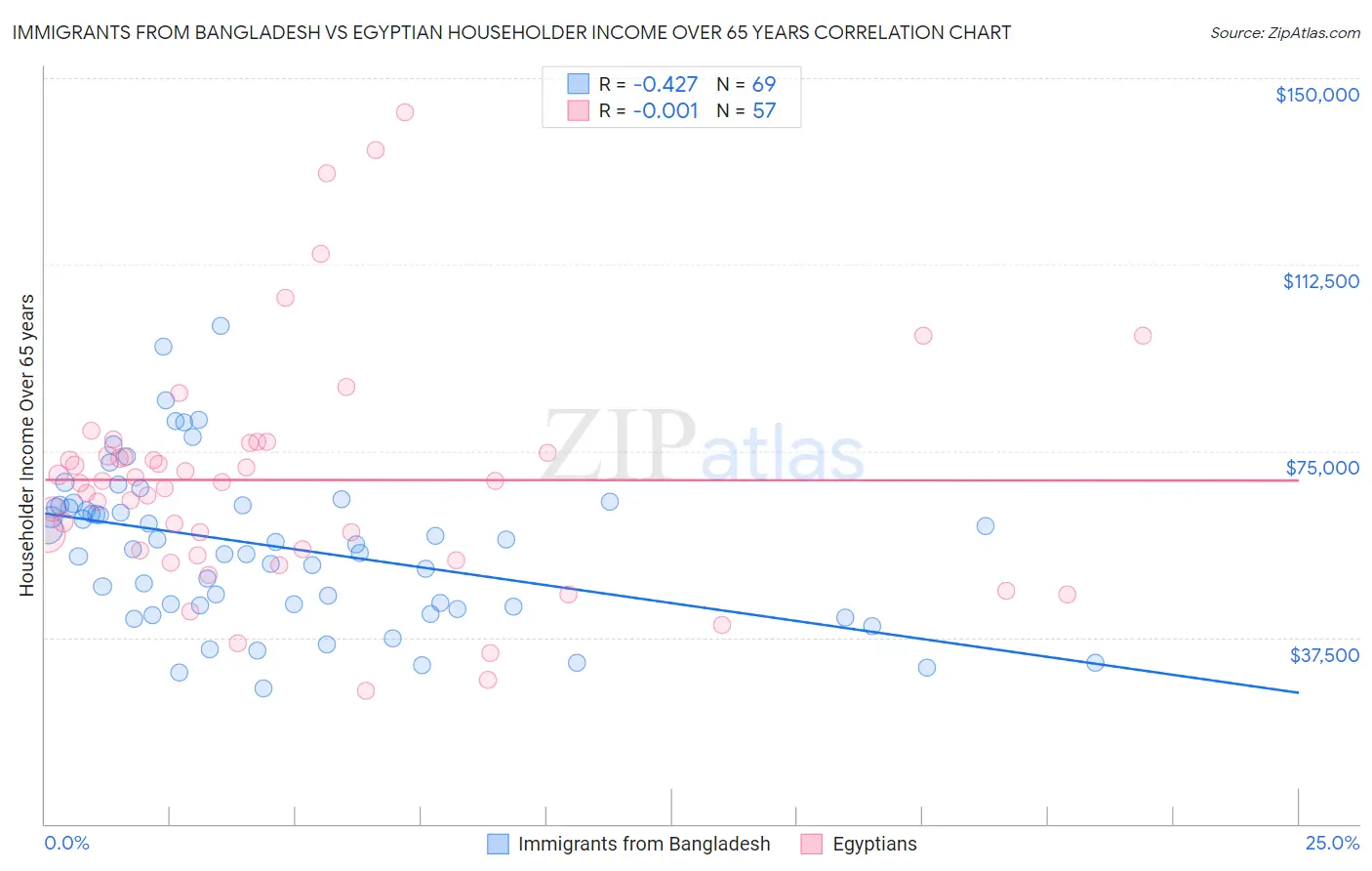 Immigrants from Bangladesh vs Egyptian Householder Income Over 65 years