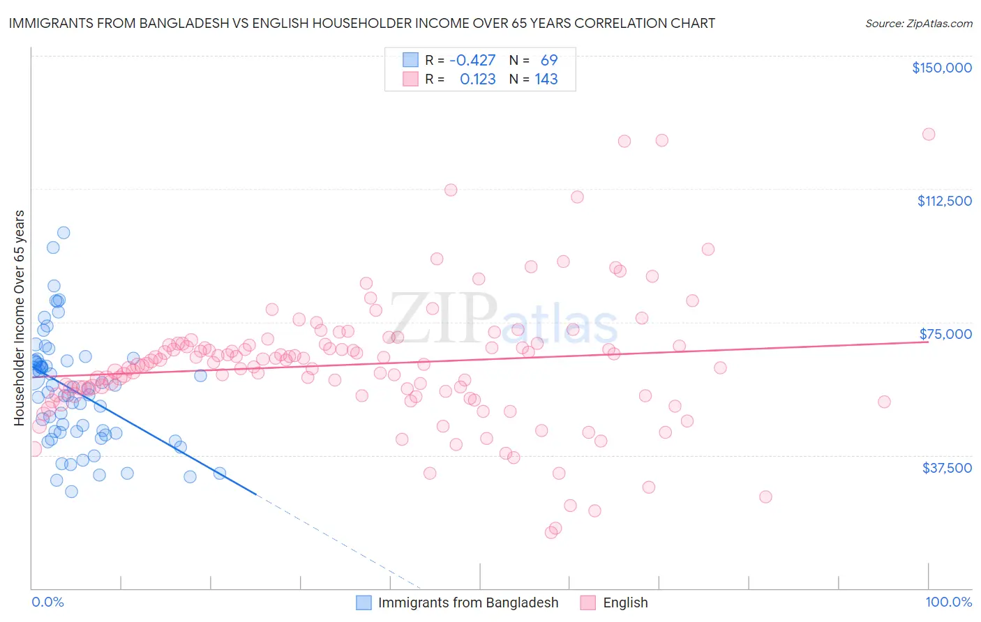 Immigrants from Bangladesh vs English Householder Income Over 65 years