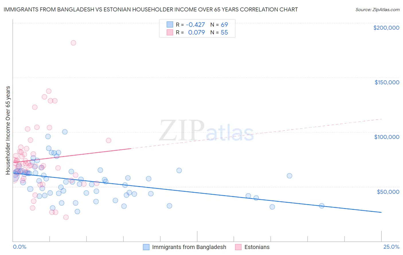 Immigrants from Bangladesh vs Estonian Householder Income Over 65 years