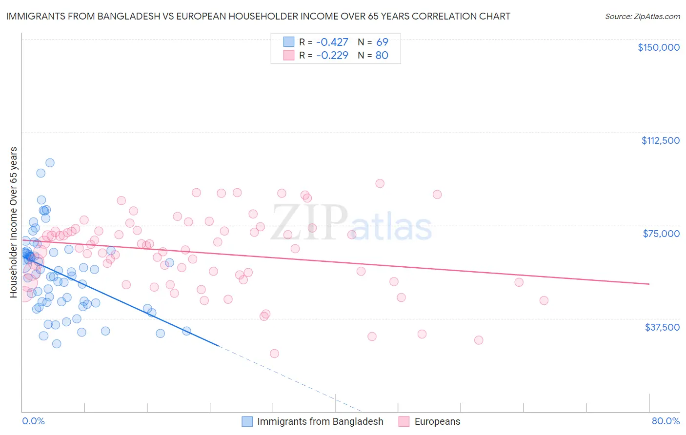Immigrants from Bangladesh vs European Householder Income Over 65 years