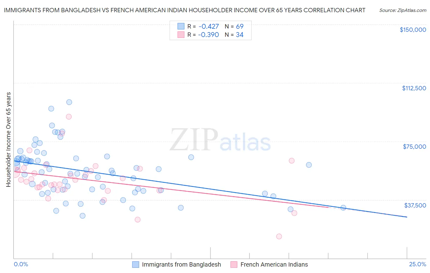 Immigrants from Bangladesh vs French American Indian Householder Income Over 65 years