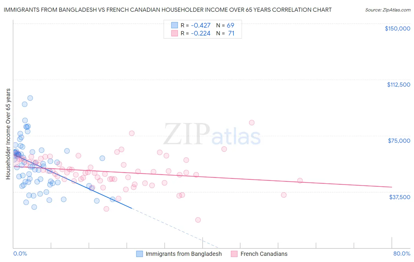 Immigrants from Bangladesh vs French Canadian Householder Income Over 65 years