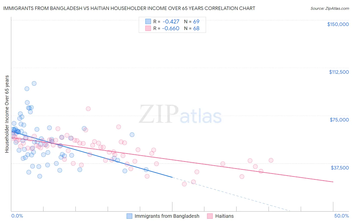 Immigrants from Bangladesh vs Haitian Householder Income Over 65 years