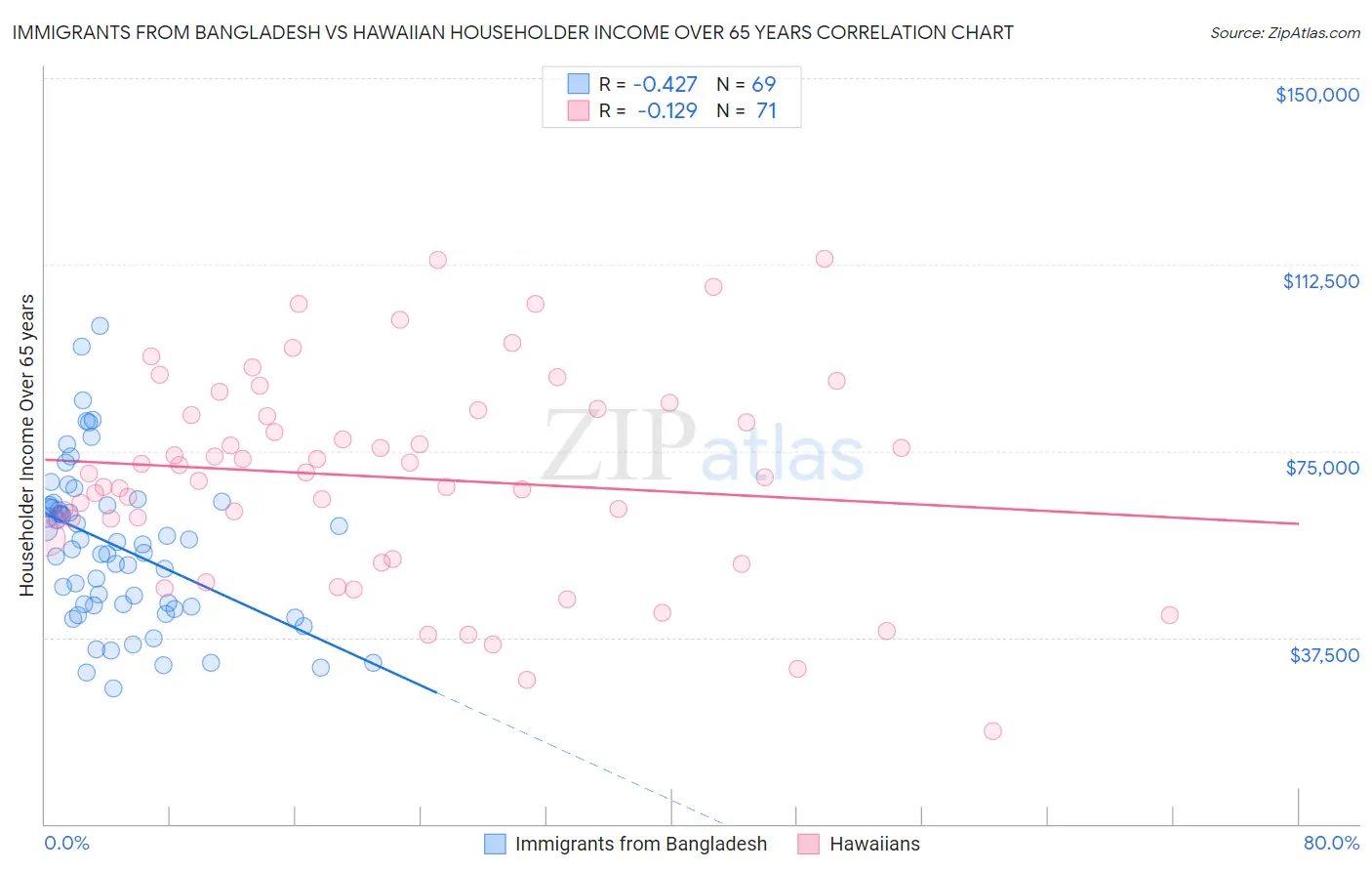 Immigrants from Bangladesh vs Hawaiian Householder Income Over 65 years