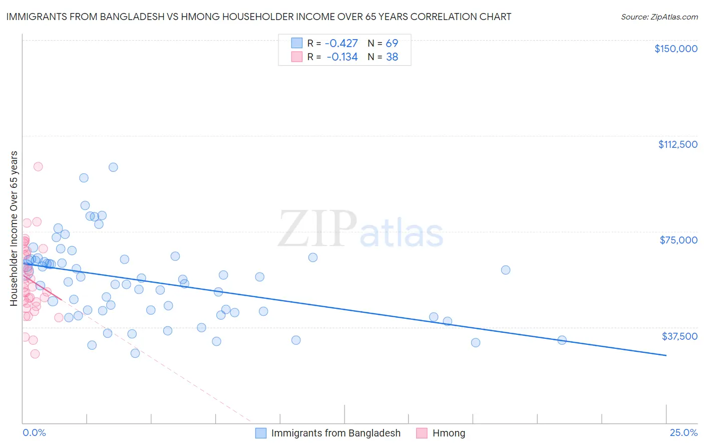 Immigrants from Bangladesh vs Hmong Householder Income Over 65 years