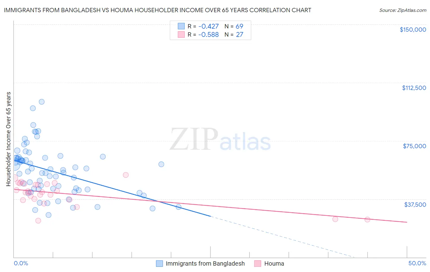 Immigrants from Bangladesh vs Houma Householder Income Over 65 years