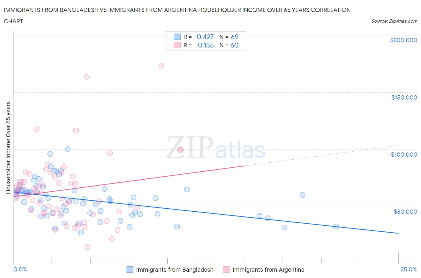 Immigrants from Bangladesh vs Immigrants from Argentina Householder Income Over 65 years