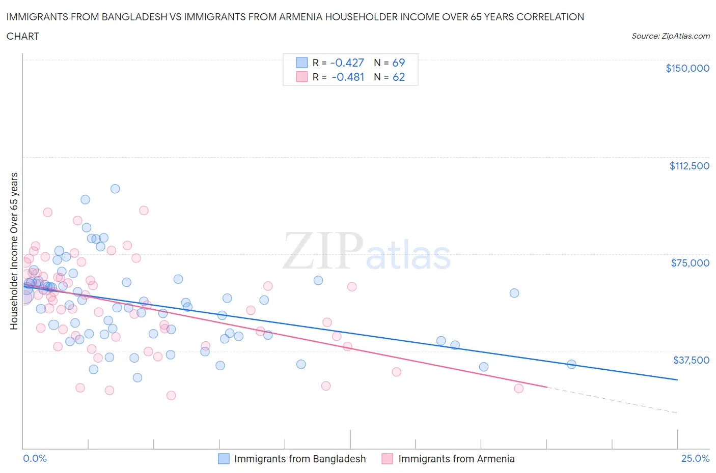 Immigrants from Bangladesh vs Immigrants from Armenia Householder Income Over 65 years