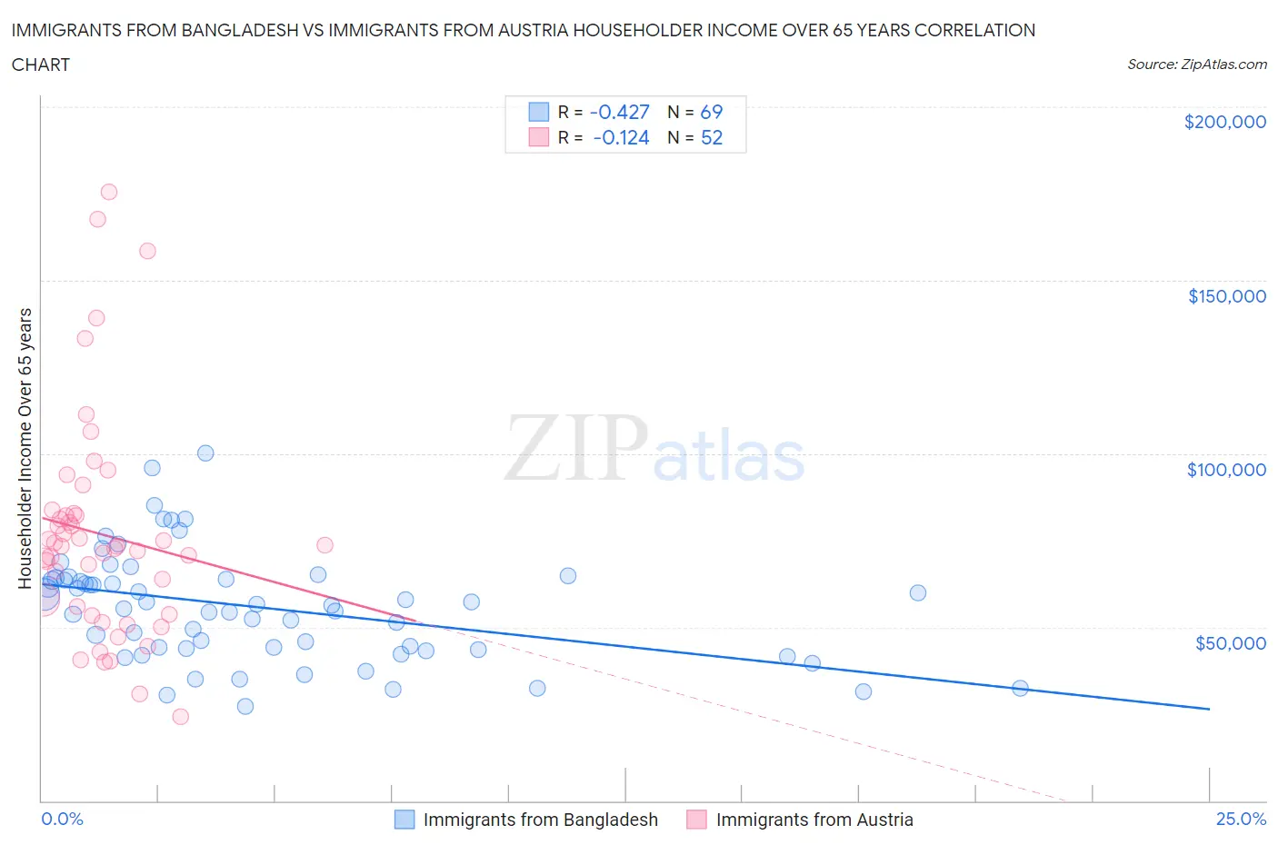 Immigrants from Bangladesh vs Immigrants from Austria Householder Income Over 65 years