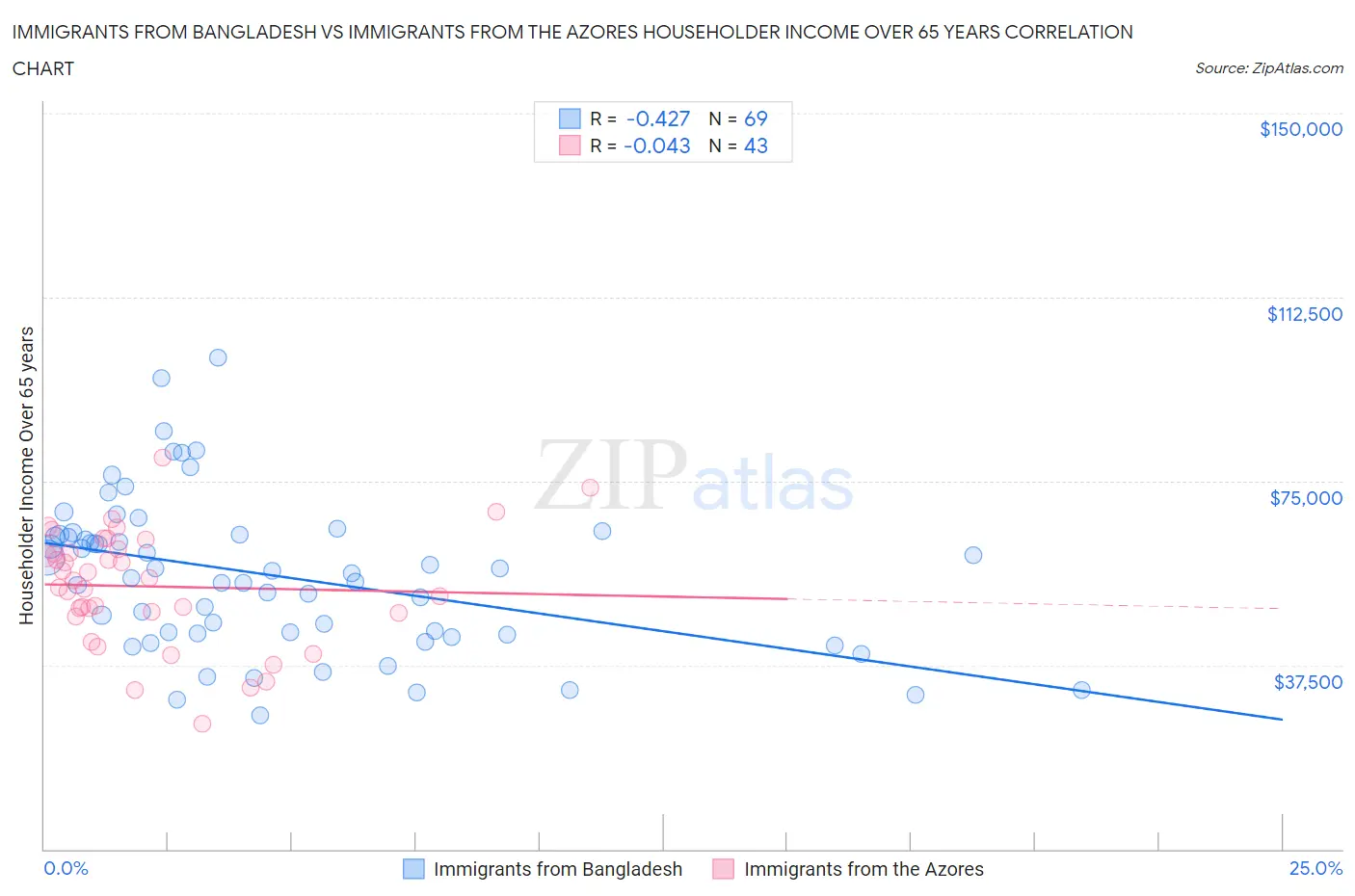 Immigrants from Bangladesh vs Immigrants from the Azores Householder Income Over 65 years