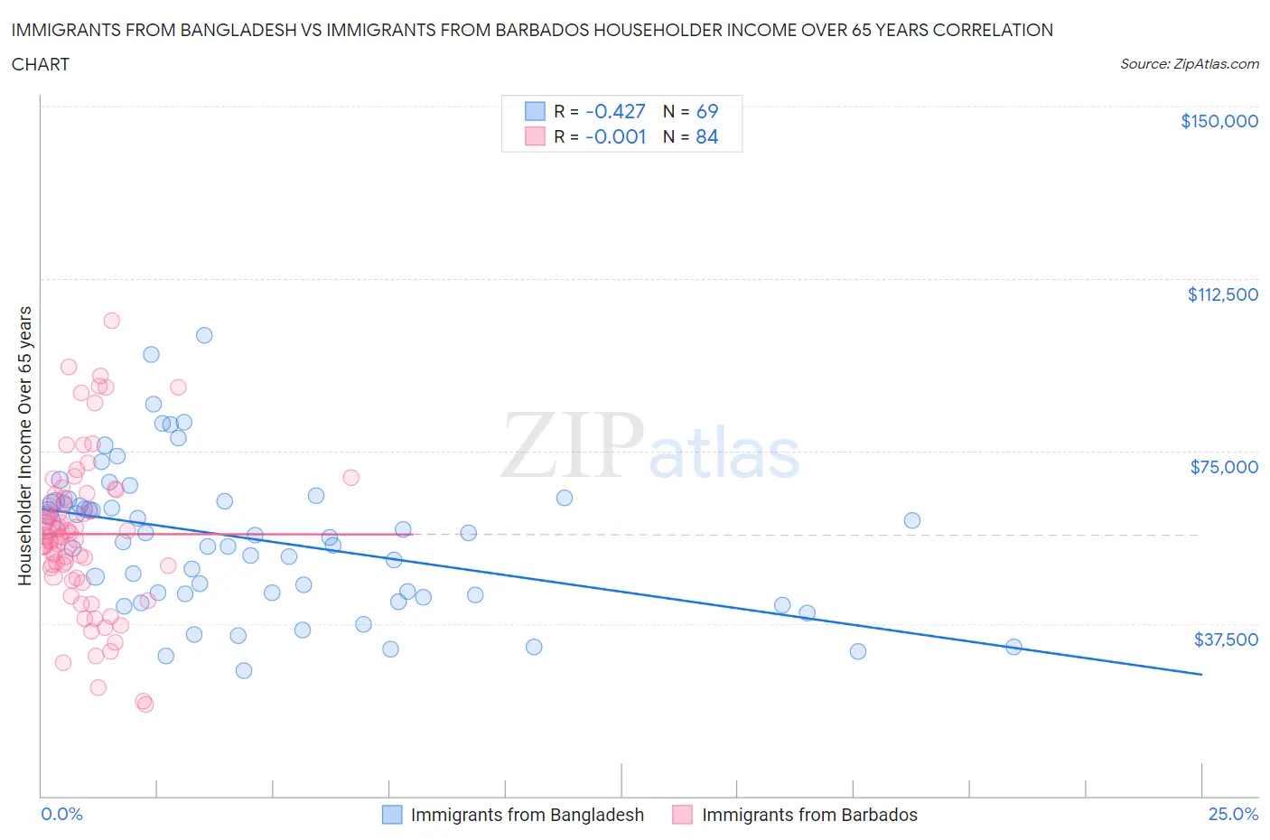 Immigrants from Bangladesh vs Immigrants from Barbados Householder Income Over 65 years
