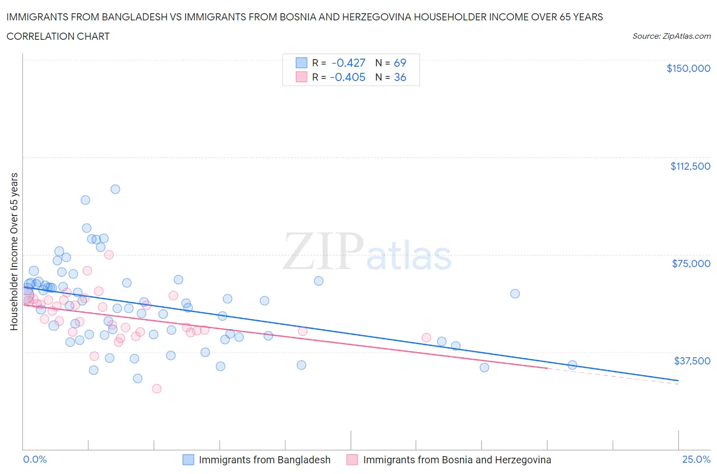 Immigrants from Bangladesh vs Immigrants from Bosnia and Herzegovina Householder Income Over 65 years