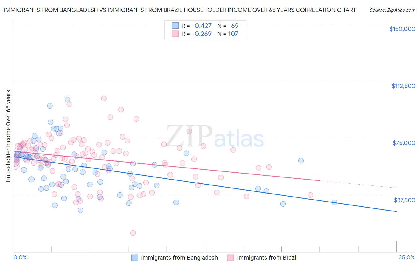 Immigrants from Bangladesh vs Immigrants from Brazil Householder Income Over 65 years