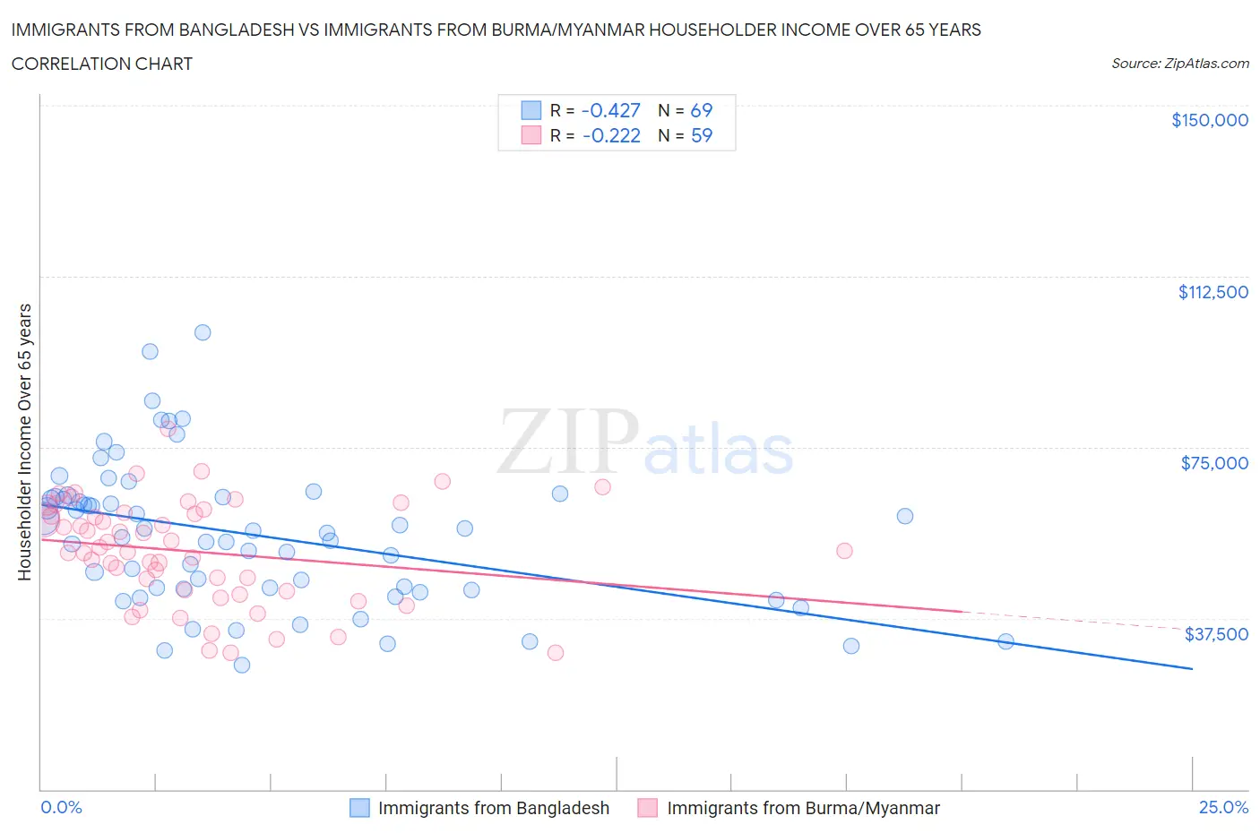 Immigrants from Bangladesh vs Immigrants from Burma/Myanmar Householder Income Over 65 years