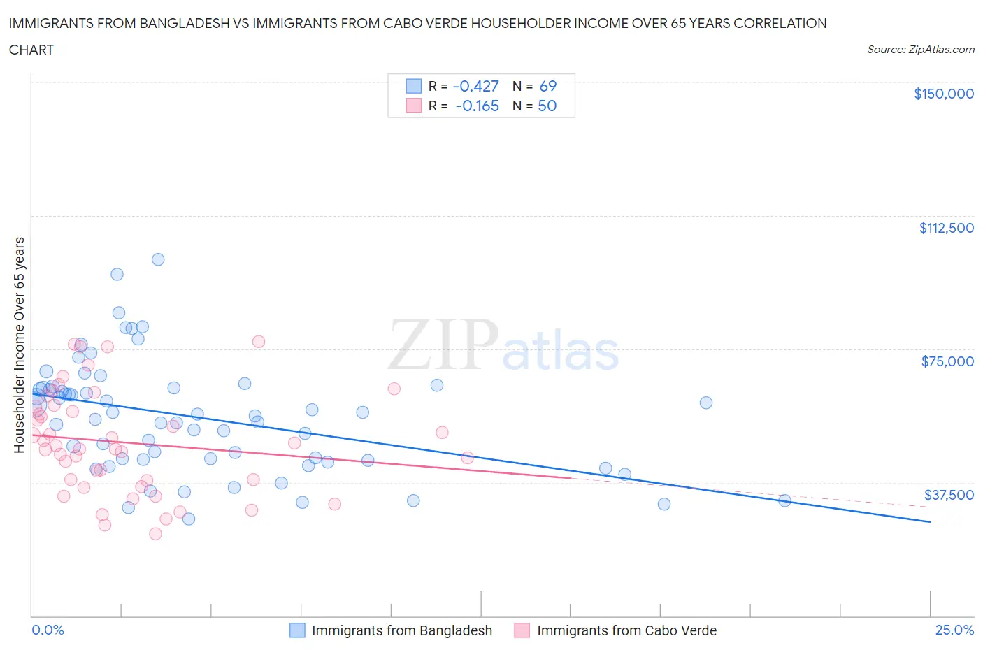 Immigrants from Bangladesh vs Immigrants from Cabo Verde Householder Income Over 65 years