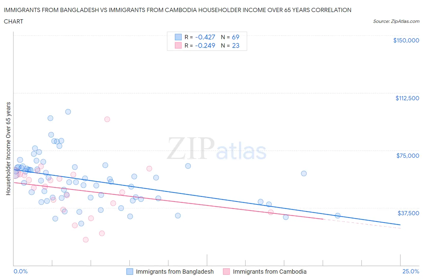 Immigrants from Bangladesh vs Immigrants from Cambodia Householder Income Over 65 years