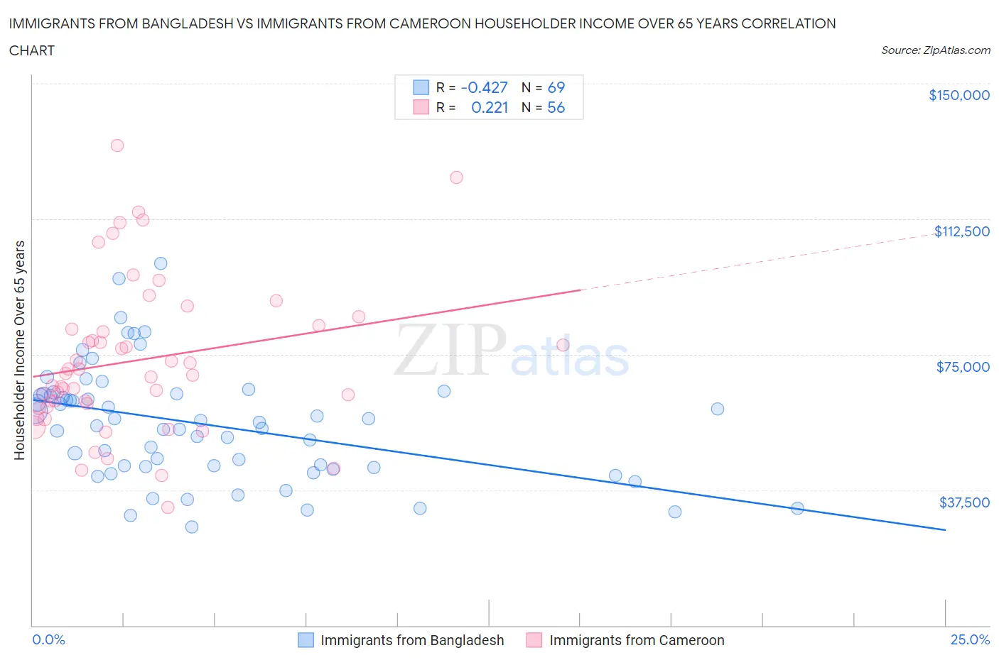 Immigrants from Bangladesh vs Immigrants from Cameroon Householder Income Over 65 years
