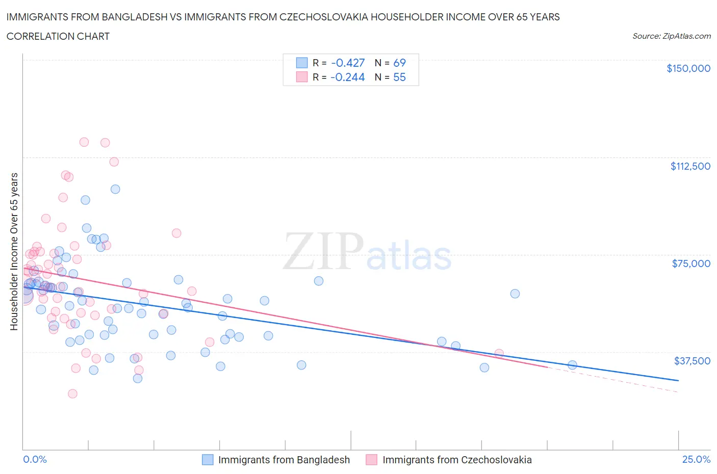 Immigrants from Bangladesh vs Immigrants from Czechoslovakia Householder Income Over 65 years