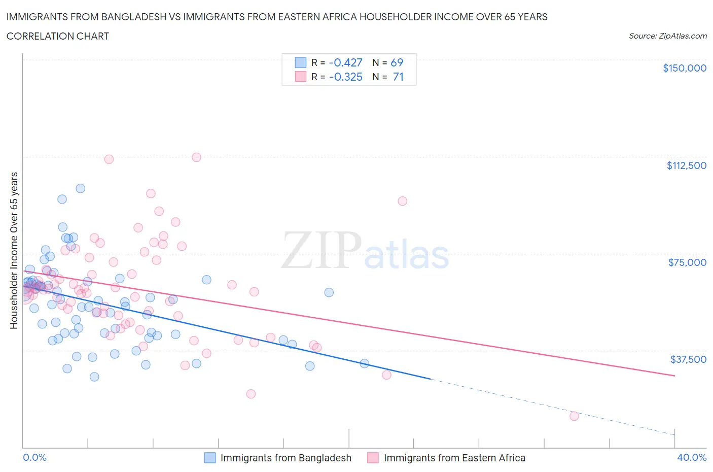 Immigrants from Bangladesh vs Immigrants from Eastern Africa Householder Income Over 65 years