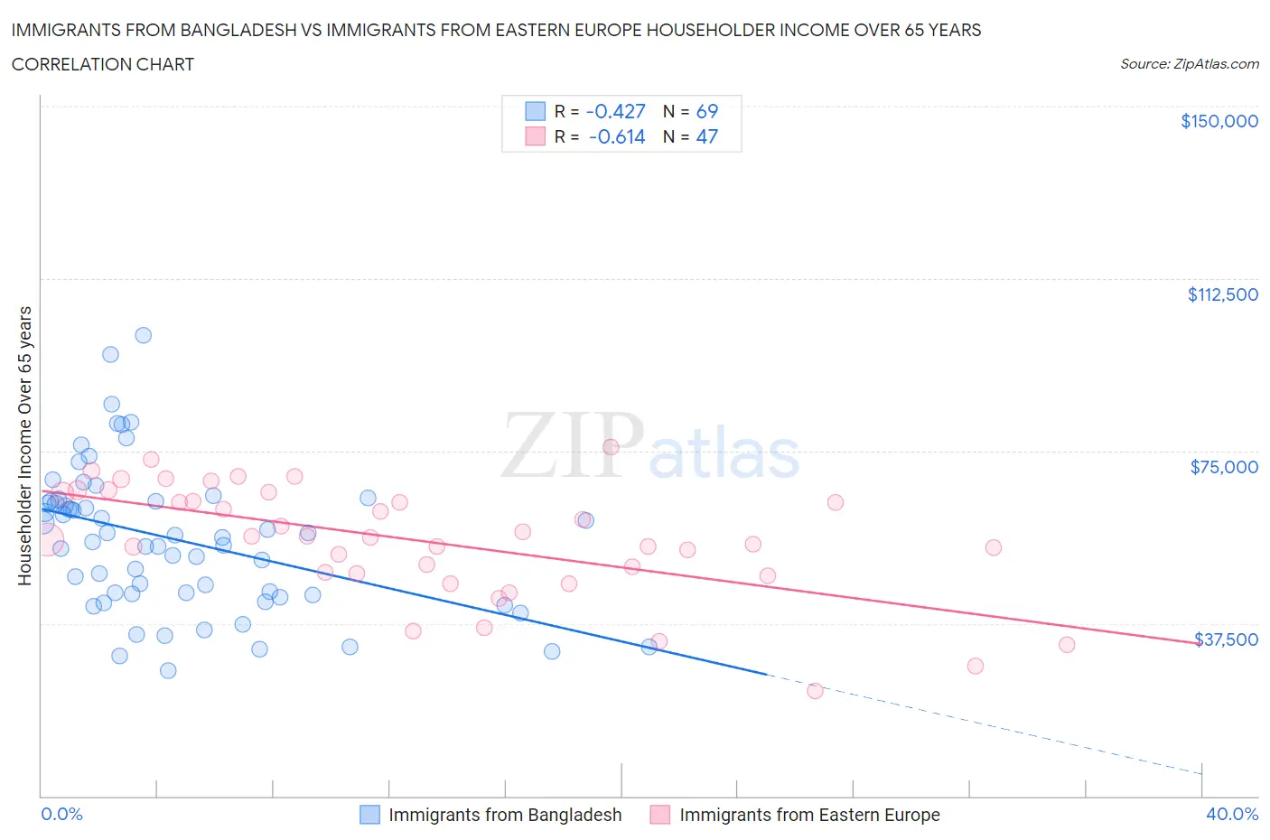Immigrants from Bangladesh vs Immigrants from Eastern Europe Householder Income Over 65 years
