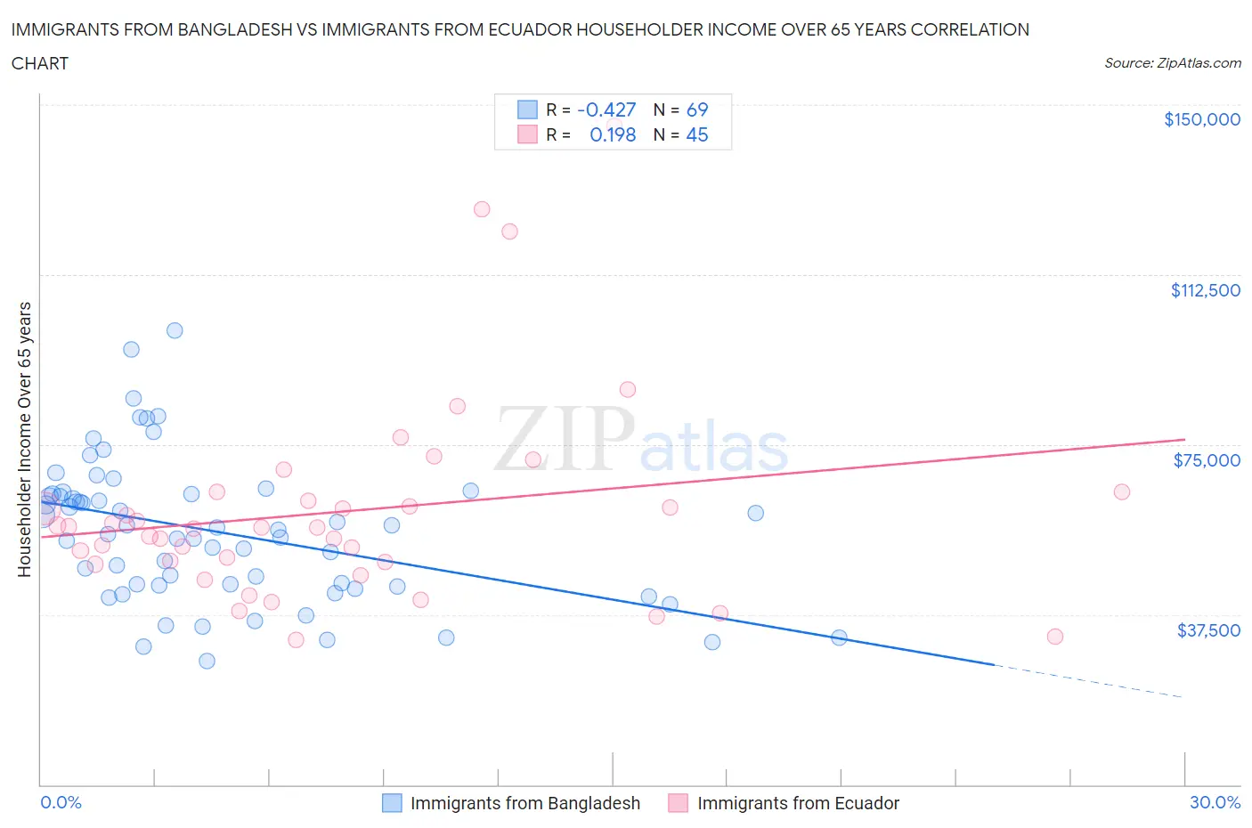 Immigrants from Bangladesh vs Immigrants from Ecuador Householder Income Over 65 years