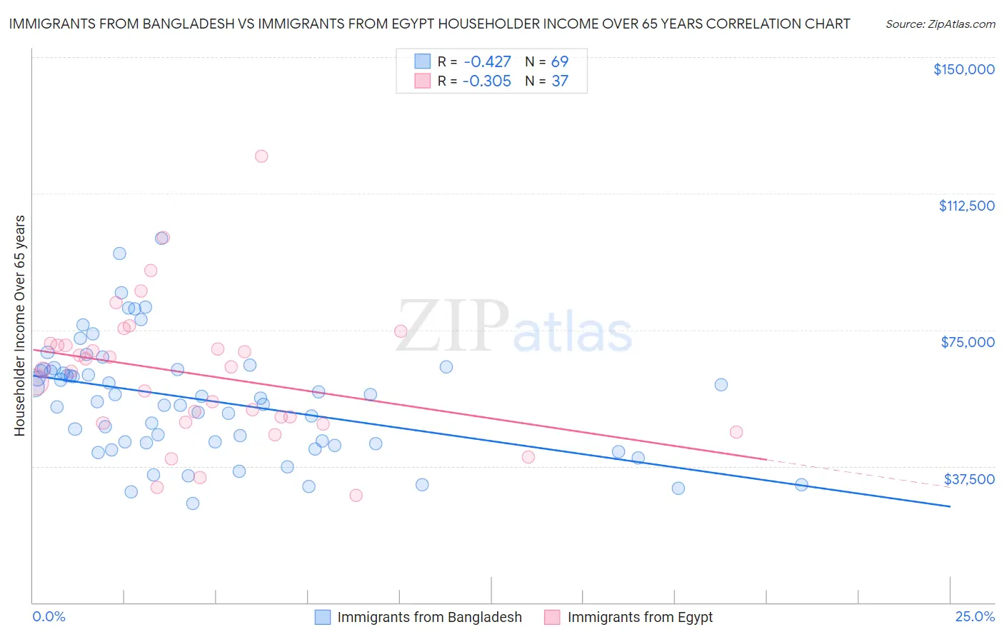 Immigrants from Bangladesh vs Immigrants from Egypt Householder Income Over 65 years
