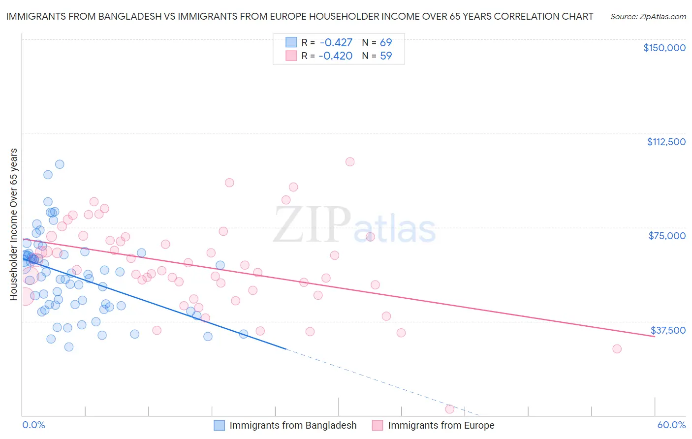 Immigrants from Bangladesh vs Immigrants from Europe Householder Income Over 65 years