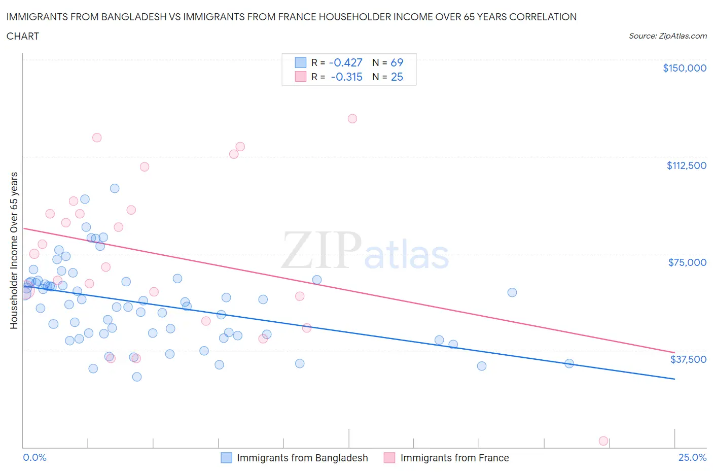 Immigrants from Bangladesh vs Immigrants from France Householder Income Over 65 years
