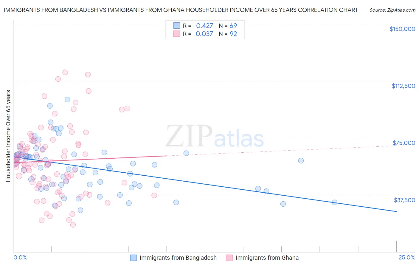Immigrants from Bangladesh vs Immigrants from Ghana Householder Income Over 65 years